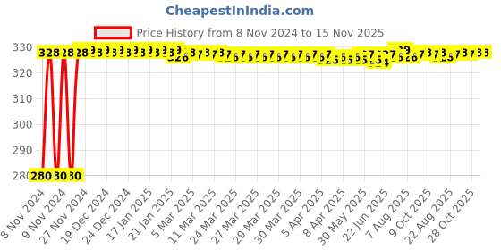 moglix.com jbriderz JBRIDERZBike 6 Led Hybrid 2 Pcs Set Fog Light For Triumph Speed Triple jbriderz Price History Graph from 8 Nov 2024 to 15 Nov 2025