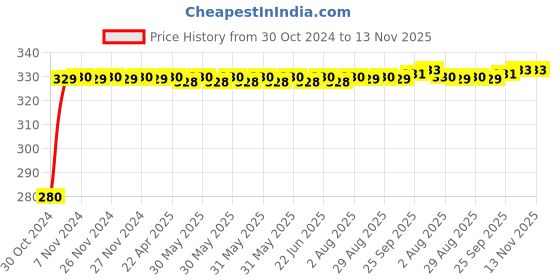 moglix.com jbriderz JBRIDERZBike 6 Led Hybrid 2 Pcs Set Fog Light For Triumph Street Twin jbriderz Price History Graph from 30 Oct 2024 to 12 Nov 2025