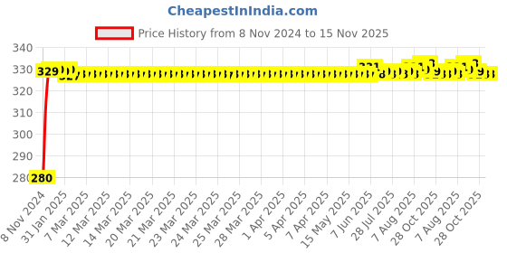 moglix.com jbriderz JBRIDERZBike 6 Led Hybrid 2 Pcs Set Fog Light For Triumph Thruxton jbriderz Price History Graph from 8 Nov 2024 to 15 Nov 2025