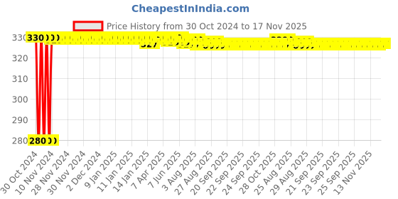moglix.com jbriderz JBRIDERZBike 6 Led Hybrid 2 Pcs Set Fog Light For Triumph Tiger 800 Xr jbriderz Price History Graph from 30 Oct 2024 to 17 Nov 2025