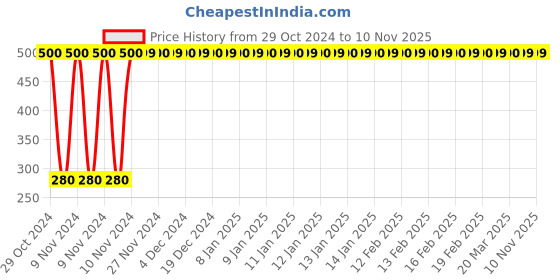 moglix.com jbriderz JBRIDERZBike 6 Led Hybrid 2 Pcs Set Fog Light For Triumph Tiger Explorer jbriderz Price History Graph from 29 Oct 2024 to 9 Nov 2025