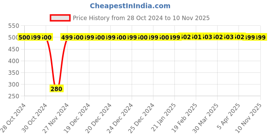 moglix.com jbriderz JBRIDERZBike 6 Led Hybrid 2 Pcs Set Fog Light For Tvs Apache 150 jbriderz Price History Graph from 28 Oct 2024 to 10 Nov 2025