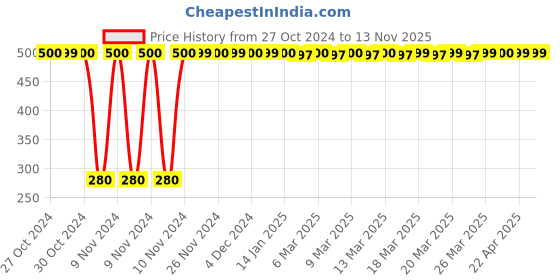 moglix.com jbriderz JBRIDERZBike 6 Led Hybrid 2 Pcs Set Fog Light For Tvs Apache 160 Fi jbriderz Price History Graph from 27 Oct 2024 to 12 Nov 2025