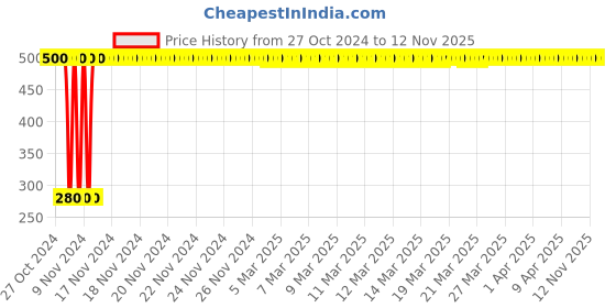 moglix.com jbriderz JBRIDERZBike 6 Led Hybrid 2 Pcs Set Fog Light For Tvs Apache Rtr jbriderz Price History Graph from 27 Oct 2024 to 12 Nov 2025