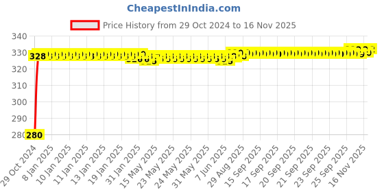 moglix.com jbriderz JBRIDERZBike 6 Led Hybrid 2 Pcs Set Fog Light For Tvs Apache Rtr 160 jbriderz Price History Graph from 29 Oct 2024 to 15 Nov 2025