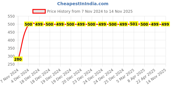 moglix.com jbriderz JBRIDERZBike 6 Led Hybrid 2 Pcs Set Fog Light For Tvs Centra jbriderz Price History Graph from 7 Nov 2024 to 13 Nov 2025