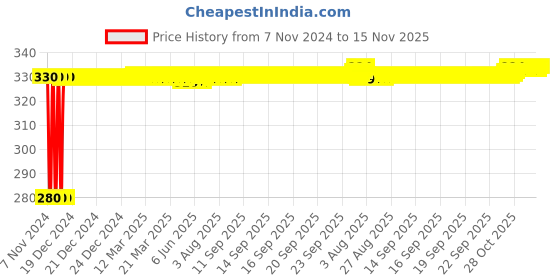 moglix.com jbriderz JBRIDERZBike 6 Led Hybrid 2 Pcs Set Fog Light For Tvs Fiero F2 jbriderz Price History Graph from 7 Nov 2024 to 15 Nov 2025