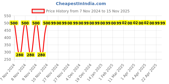 moglix.com jbriderz JBRIDERZBike 6 Led Hybrid 2 Pcs Set Fog Light For Tvs Flame 125 jbriderz Price History Graph from 7 Nov 2024 to 15 Nov 2025