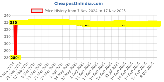moglix.com jbriderz JBRIDERZBike 6 Led Hybrid 2 Pcs Set Fog Light For Tvs Flame Sr 1252 jbriderz Price History Graph from 7 Nov 2024 to 16 Nov 2025