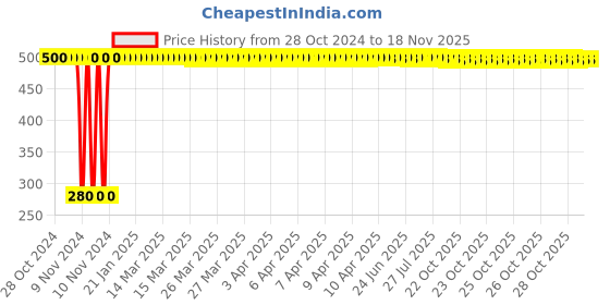 moglix.com jbriderz JBRIDERZBike 6 Led Hybrid 2 Pcs Set Fog Light For Tvs Jive jbriderz Price History Graph from 28 Oct 2024 to 16 Nov 2025