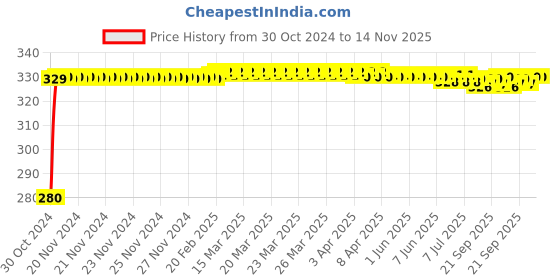 moglix.com jbriderz JBRIDERZBike 6 Led Hybrid 2 Pcs Set Fog Light For Tvs Jupiter Zx jbriderz Price History Graph from 30 Oct 2024 to 14 Nov 2025