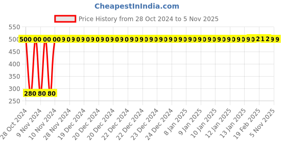 moglix.com jbriderz JBRIDERZBike 6 Led Hybrid 2 Pcs Set Fog Light For Tvs Pheonix jbriderz Price History Graph from 28 Oct 2024 to 5 Nov 2025