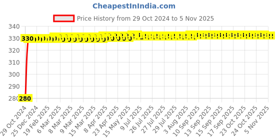 moglix.com jbriderz JBRIDERZBike 6 Led Hybrid 2 Pcs Set Fog Light For Tvs Scooty jbriderz Price History Graph from 29 Oct 2024 to 5 Nov 2025