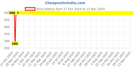 moglix.com jbriderz JBRIDERZBike 6 Led Hybrid 2 Pcs Set Fog Light For Tvs Scooty Pep jbriderz Price History Graph from 27 Oct 2024 to 12 Nov 2025