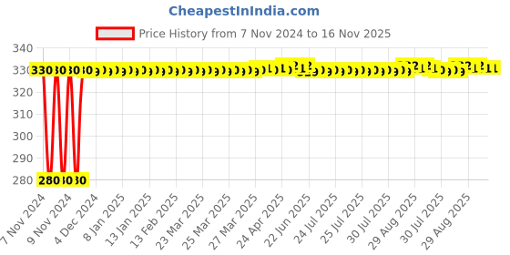 moglix.com jbriderz JBRIDERZBike 6 Led Hybrid 2 Pcs Set Fog Light For Tvs Scooty Zest 110 jbriderz Price History Graph from 7 Nov 2024 to 16 Nov 2025