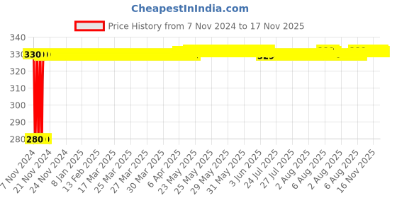 moglix.com jbriderz JBRIDERZBike 6 Led Hybrid 2 Pcs Set Fog Light For Tvs Star jbriderz Price History Graph from 7 Nov 2024 to 17 Nov 2025