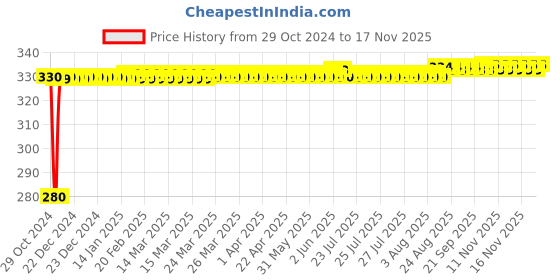 moglix.com jbriderz JBRIDERZBike 6 Led Hybrid 2 Pcs Set Fog Light For Tvs Victor Edge jbriderz Price History Graph from 29 Oct 2024 to 16 Nov 2025