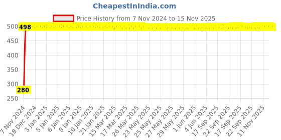 moglix.com jbriderz JBRIDERZBike 6 Led Hybrid 2 Pcs Set Fog Light For Tvs Wego jbriderz Price History Graph from 7 Nov 2024 to 14 Nov 2025