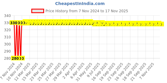moglix.com jbriderz JBRIDERZBike 6 Led Hybrid 2 Pcs Set Fog Light For Vespa Vespa S jbriderz Price History Graph from 7 Nov 2024 to 16 Nov 2025