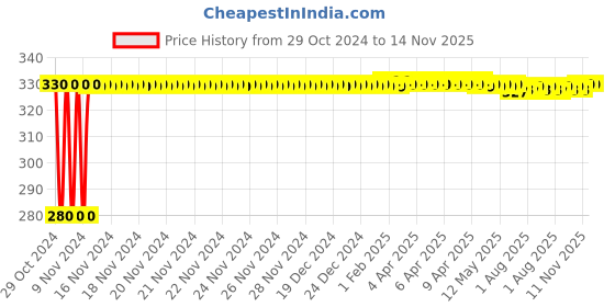 moglix.com jbriderz JBRIDERZBike 6 Led Hybrid 2 Pcs Set Fog Light For Yamaha Alba1 06 jbriderz Price History Graph from 29 Oct 2024 to 14 Nov 2025