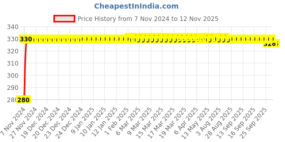 moglix.com jbriderz JBRIDERZBike 6 Led Hybrid 2 Pcs Set Fog Light For Yamaha Crux S jbriderz Price History Graph from 7 Nov 2024 to 11 Nov 2025