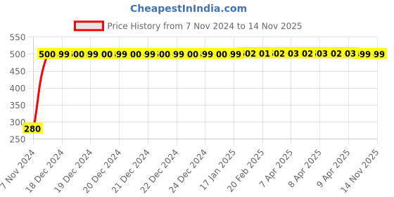 moglix.com jbriderz JBRIDERZBike 6 Led Hybrid 2 Pcs Set Fog Light For Yamaha Enticer jbriderz Price History Graph from 7 Nov 2024 to 14 Nov 2025
