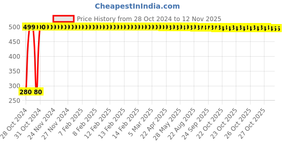 moglix.com jbriderz JBRIDERZBike 6 Led Hybrid 2 Pcs Set Fog Light For Yamaha Fascino jbriderz Price History Graph from 28 Oct 2024 to 12 Nov 2025