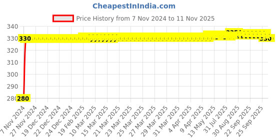 moglix.com jbriderz JBRIDERZBike 6 Led Hybrid 2 Pcs Set Fog Light For Yamaha Fz jbriderz Price History Graph from 7 Nov 2024 to 11 Nov 2025