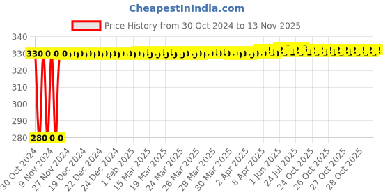 moglix.com jbriderz JBRIDERZBike 6 Led Hybrid 2 Pcs Set Fog Light For Yamaha Fz 1 jbriderz Price History Graph from 30 Oct 2024 to 12 Nov 2025