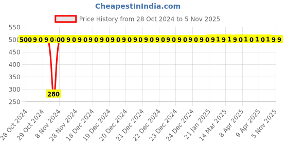 moglix.com jbriderz JBRIDERZBike 6 Led Hybrid 2 Pcs Set Fog Light For Yamaha Fz 16 jbriderz Price History Graph from 28 Oct 2024 to 5 Nov 2025