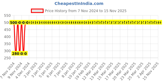 moglix.com jbriderz JBRIDERZBike 6 Led Hybrid 2 Pcs Set Fog Light For Yamaha Fz 16 Ver 2.0 Fi jbriderz Price History Graph from 7 Nov 2024 to 15 Nov 2025