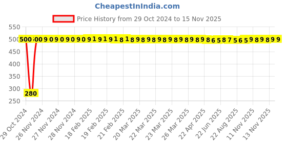 moglix.com jbriderz JBRIDERZBike 6 Led Hybrid 2 Pcs Set Fog Light For Yamaha Fz S Ver 2.0 Fi jbriderz Price History Graph from 29 Oct 2024 to 13 Nov 2025