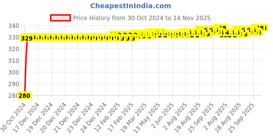 moglix.com jbriderz JBRIDERZBike 6 Led Hybrid 2 Pcs Set Fog Light For Yamaha Fz Ver 2.0 Fi jbriderz Price History Graph from 30 Oct 2024 to 13 Nov 2025