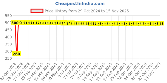 moglix.com jbriderz JBRIDERZBike 6 Led Hybrid 2 Pcs Set Fog Light For Yamaha Gladiator Dx jbriderz Price History Graph from 29 Oct 2024 to 13 Nov 2025
