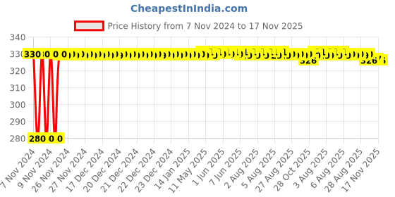 moglix.com jbriderz JBRIDERZBike 6 Led Hybrid 2 Pcs Set Fog Light For Yamaha Gladiator Graffitti jbriderz Price History Graph from 7 Nov 2024 to 17 Nov 2025