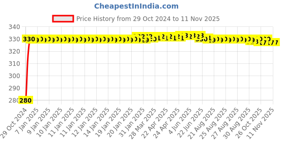 moglix.com jbriderz JBRIDERZBike 6 Led Hybrid 2 Pcs Set Fog Light For Yamaha Gladiator Ss jbriderz Price History Graph from 29 Oct 2024 to 10 Nov 2025