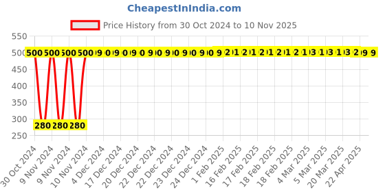 moglix.com jbriderz JBRIDERZBike 6 Led Hybrid 2 Pcs Set Fog Light For Yamaha Gladiator Std jbriderz Price History Graph from 30 Oct 2024 to 10 Nov 2025