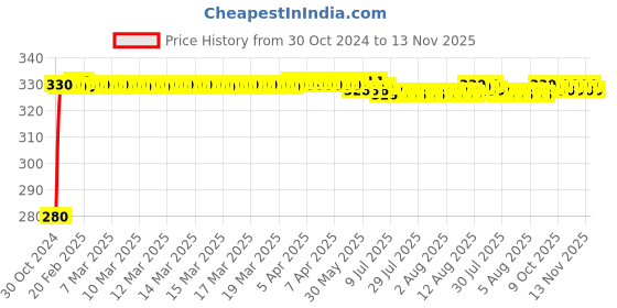 moglix.com jbriderz JBRIDERZBike 6 Led Hybrid 2 Pcs Set Fog Light For Yamaha Mt-09 jbriderz Price History Graph from 30 Oct 2024 to 12 Nov 2025