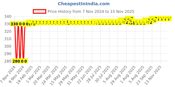 moglix.com jbriderz JBRIDERZBike 6 Led Hybrid 2 Pcs Set Fog Light For Yamaha R15 jbriderz Price History Graph from 7 Nov 2024 to 15 Nov 2025