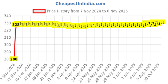 moglix.com jbriderz JBRIDERZBike 6 Led Hybrid 2 Pcs Set Fog Light For Yamaha Sz-R jbriderz Price History Graph from 7 Nov 2024 to 6 Nov 2025