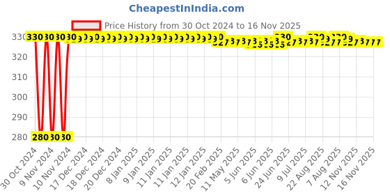 moglix.com jbriderz JBRIDERZBike 6 Led Hybrid 2 Pcs Set Fog Light For Yamaha Sz-Rr jbriderz Price History Graph from 30 Oct 2024 to 14 Nov 2025