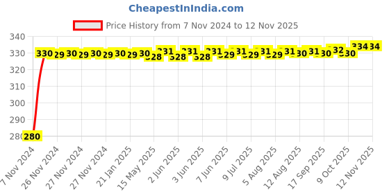 moglix.com jbriderz JBRIDERZBike 6 Led Hybrid 2 Pcs Set Fog Light For Yamaha Sz Rr Ver 2.0 jbriderz Price History Graph from 7 Nov 2024 to 12 Nov 2025