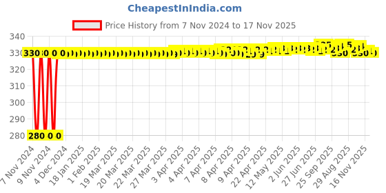 moglix.com jbriderz JBRIDERZBike 6 Led Hybrid 2 Pcs Set Fog Light For Yamaha Vmax jbriderz Price History Graph from 7 Nov 2024 to 17 Nov 2025
