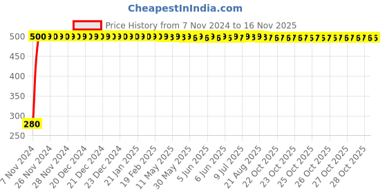 moglix.com jbriderz JBRIDERZBike 6 Led Hybrid 2 Pcs Set Fog Light For Yamaha Ybr 110 jbriderz Price History Graph from 7 Nov 2024 to 14 Nov 2025