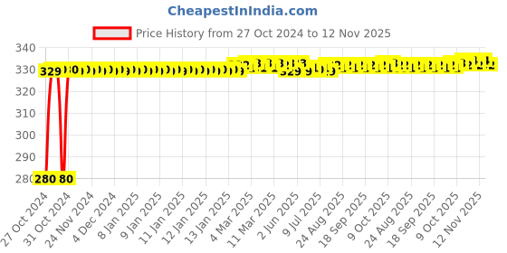 moglix.com jbriderz JBRIDERZBike 6 Led Hybrid 2 Pcs Set Fog Light For Yamaha Yzf-R1 jbriderz Price History Graph from 27 Oct 2024 to 12 Nov 2025