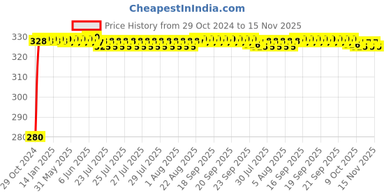moglix.com jbriderz JBRIDERZBike 6 Led Hybrid 2 Pcs Set Fog Light For Yamaha Yzf R1 jbriderz Price History Graph from 29 Oct 2024 to 15 Nov 2025