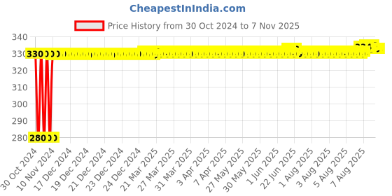 moglix.com jbriderz JBRIDERZBike 6 Led Hybrid 2 Pcs Set Fog Light For Yamaha Yzf-R15 S jbriderz Price History Graph from 30 Oct 2024 to 7 Nov 2025