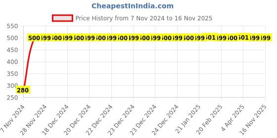 moglix.com jbriderz JBRIDERZBike 6 Led Hybrid 2 Pcs Set Fog Light For Yamaha Yzf R3 jbriderz Price History Graph from 7 Nov 2024 to 15 Nov 2025