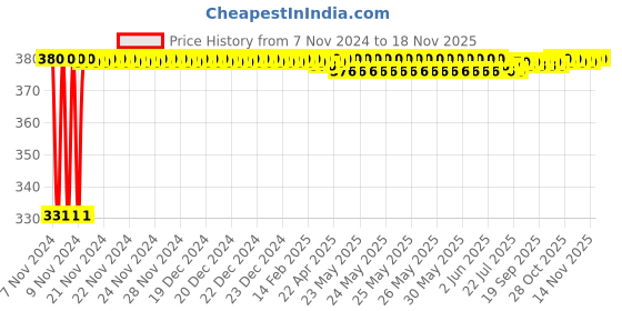 moglix.com jbriderz JBRIDERZBike 6 Led Hybrid 2 Pcs Set Fog Light With Switch For All Bike Make &a; Models jbriderz Price History Graph from 7 Nov 2024 to 16 Nov 2025
