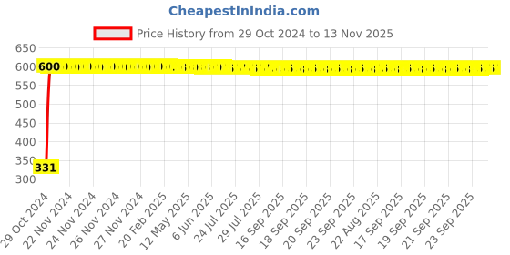 moglix.com jbriderz JBRIDERZBike 6 Led Hybrid 2 Pcs Set Fog Light With Switch For Aprilia Aspire jbriderz Price History Graph from 29 Oct 2024 to 12 Nov 2025